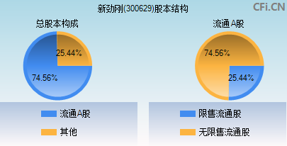 300629新劲刚走势_300629新劲刚军工