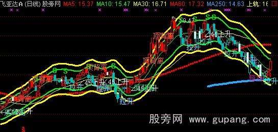 通达信均线通道指标源码6_通达信 均线