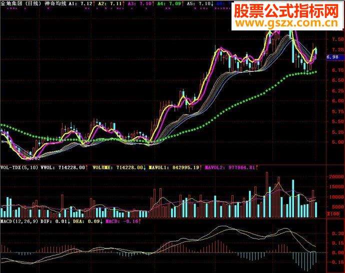 通达信均线通道指标源码6_通达信 均线