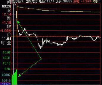 新股开盘就涨停后市走势如何_新股开盘就涨停后市走势如何看