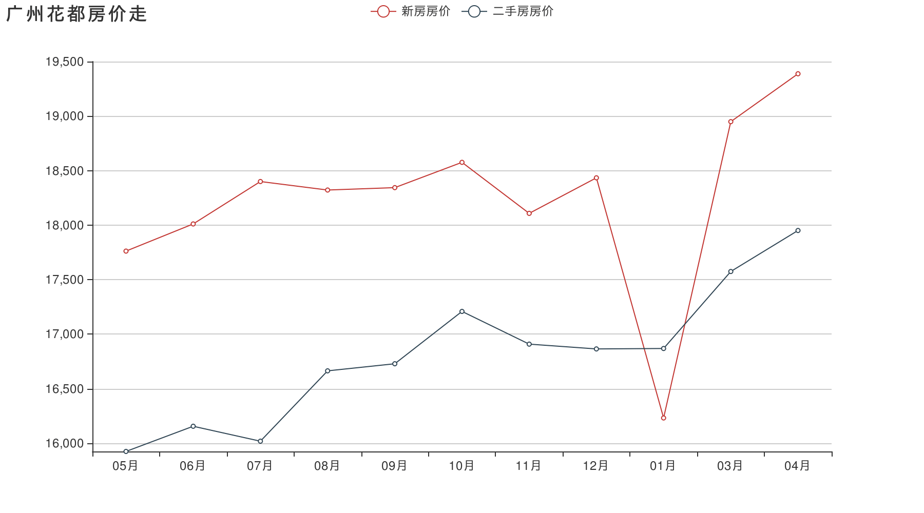 花都房价未来五年走势_花都房价未来五年走势图