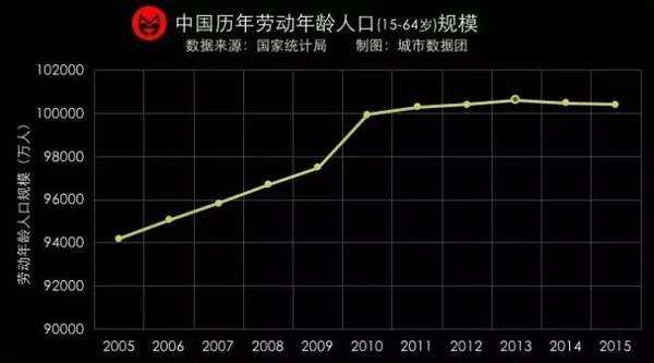 劳动人口平均年龄走势_平均劳动力年龄