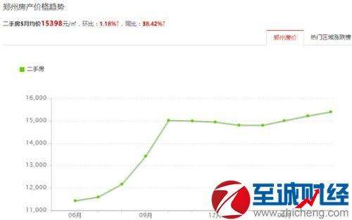 2015郑州房价走势图_2016郑州房价走势图