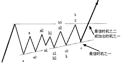 波浪理论三角形走出之后行情走势_波浪理论预测未来走势