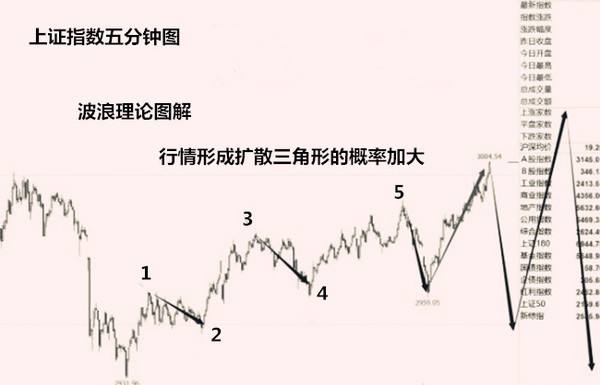 波浪理论三角形走出之后行情走势_波浪理论预测未来走势