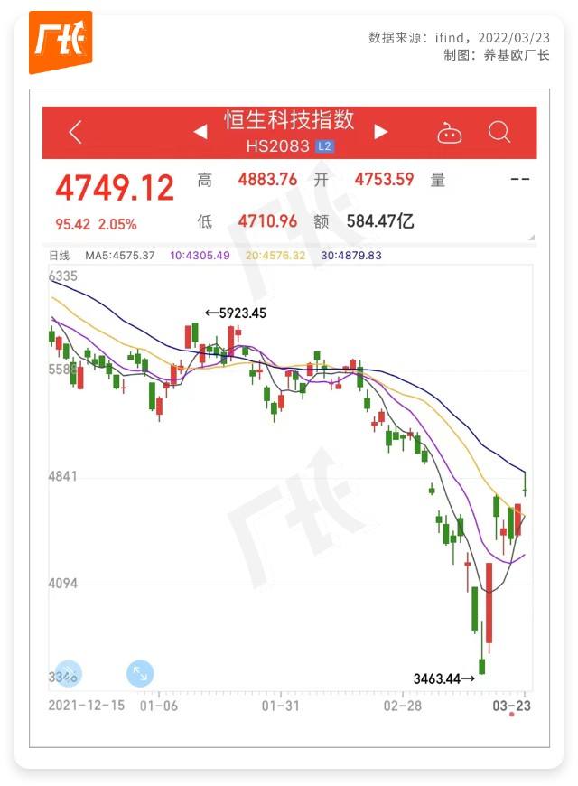 恒生科技与恒生指数走势_恒生科技指数行情