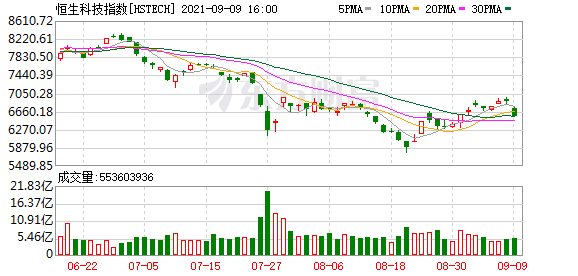 恒生科技与恒生指数走势_恒生科技指数行情