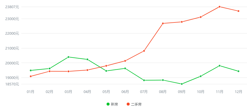 2022三月份北京房价走势_北京房价未来三年走势