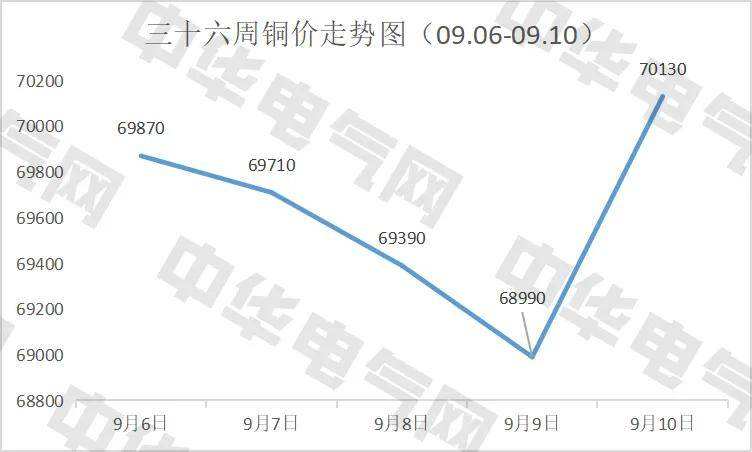 未来三年铜价走势预测_未来三年铜价走势预测图