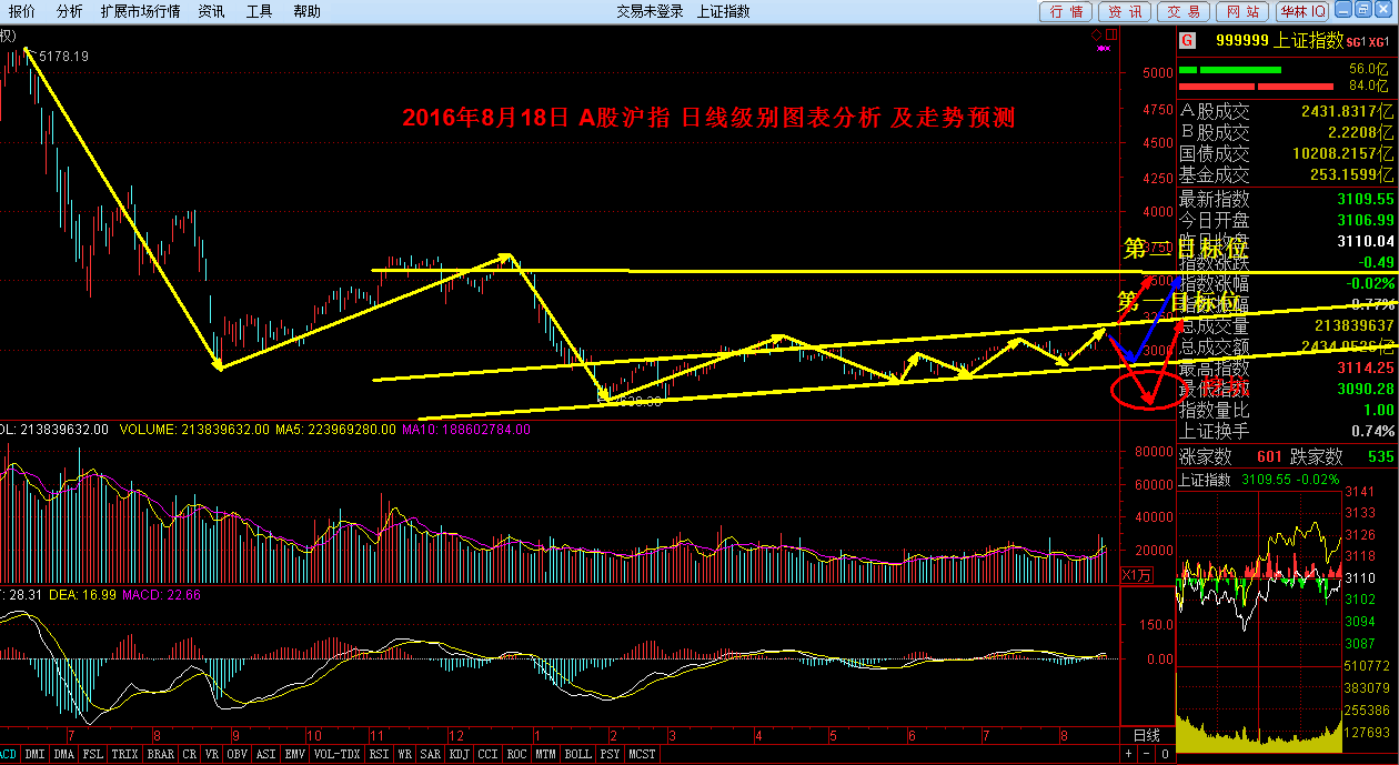 香港风水大师预测的A股走势图_香港股市牛人