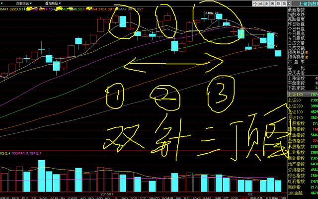 股票走势双针同顶是什么意思_k线双顶是什么意思