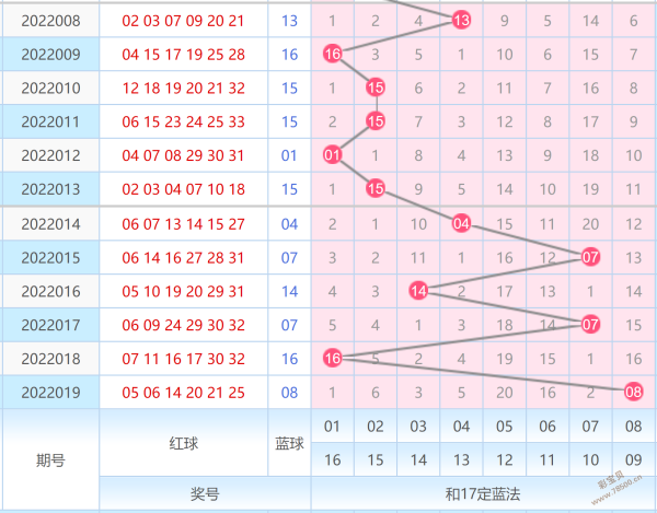 19041期双色球走势图_双色球19051期