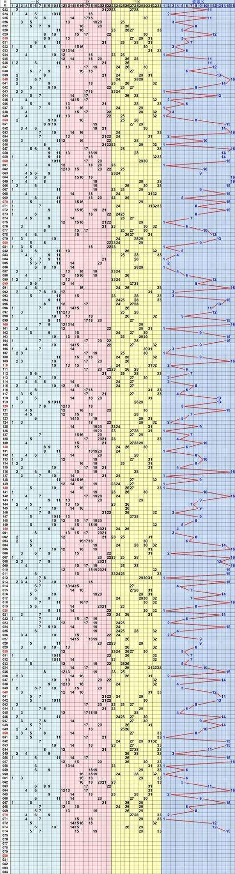 19041期双色球走势图_双色球19051期