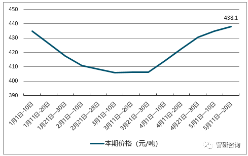 中原地区水泥价格走势_中原地区水泥价格走势分析