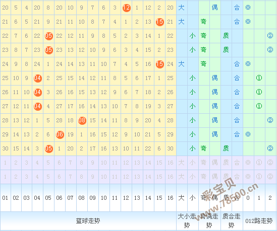 双色球走势图200期蓝球_双色球红蓝200期走势图