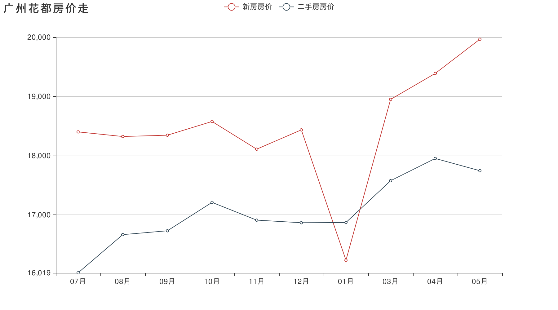 广州花都房价2015走势_广州花都二手房价最新消息