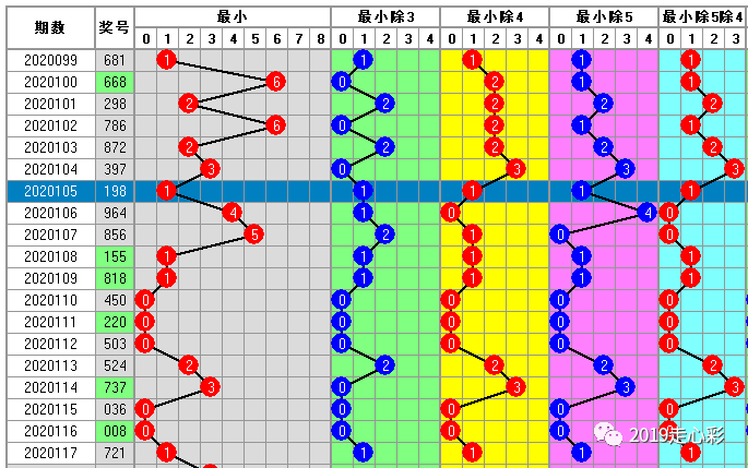 排列三最大小值振幅走势图_排列三最大值振幅走势图200期