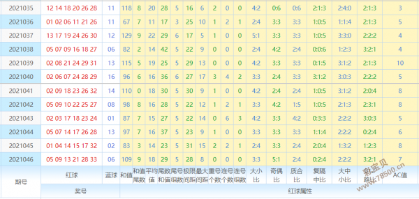 双色球旧版蓝号尾数走势图_双色球蓝号大小走势图