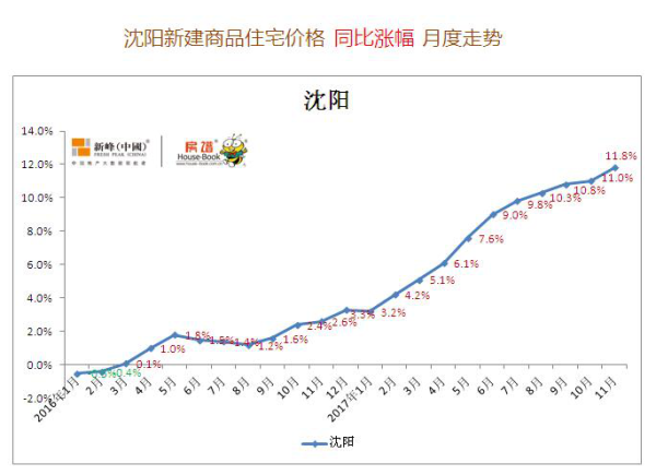 沈阳房价走势最新消息_沈阳房价走势最新消息2019