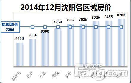 沈阳房价走势最新消息_沈阳房价走势最新消息2019