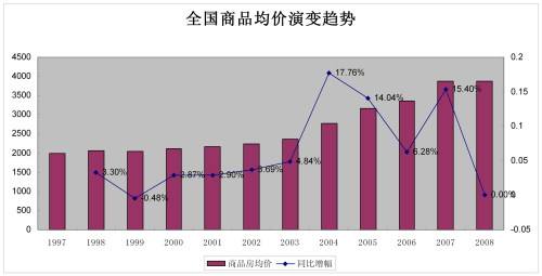 2008年中关村房价历年走势_中国房价2008到2018走势