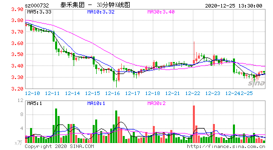 000732今天的走势_000577走势今天