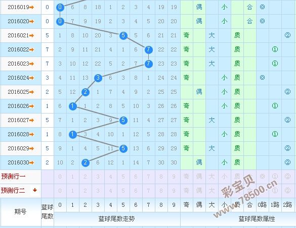 双色球常规蓝球四幻图走势分析_双色球幻圆走势图