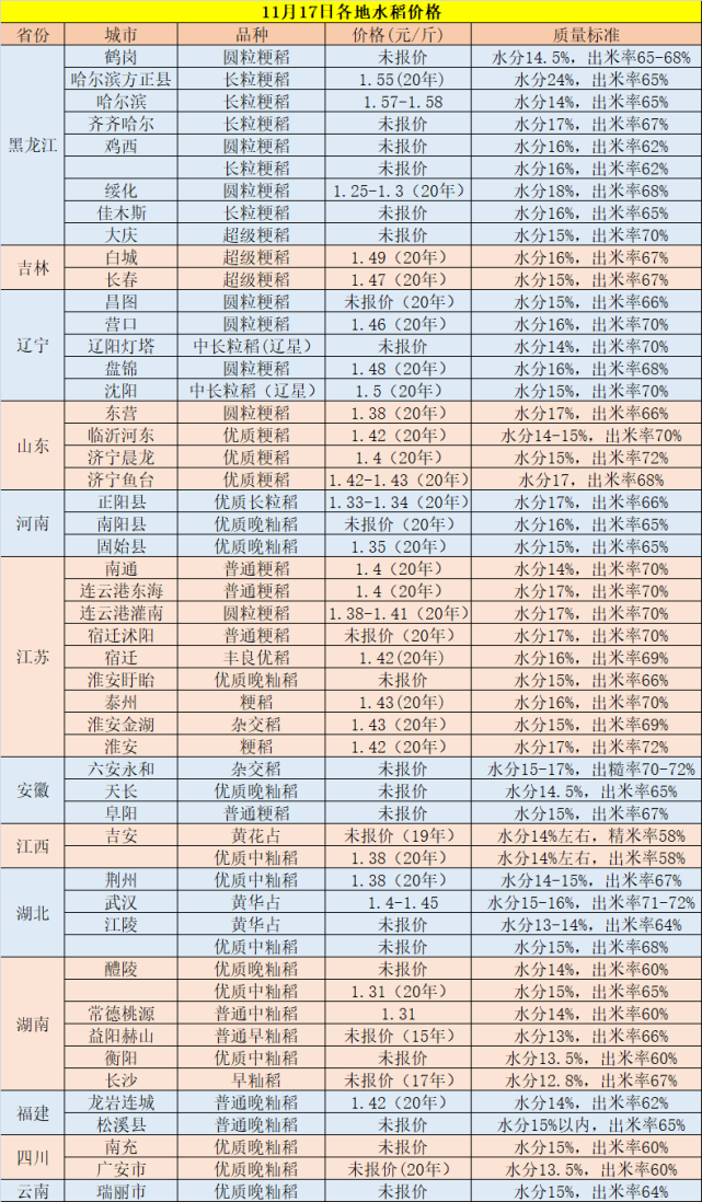 未来3年水稻价格走势_2021年水稻走势价格