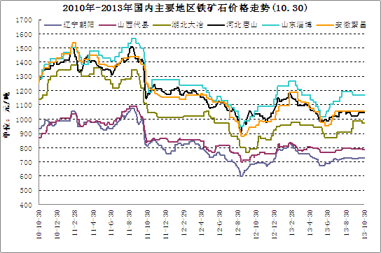 铁矿石期货和钢铁股价走势对比_铁矿石期货涨价 钢铁板块