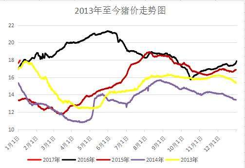 2017.8月份猪价走势_2017年8月份猪价