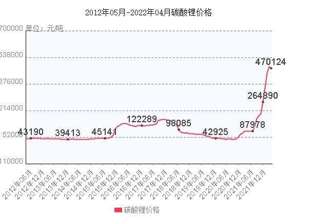 湖北电池级碳酸锂走势_湖北锂电池10强