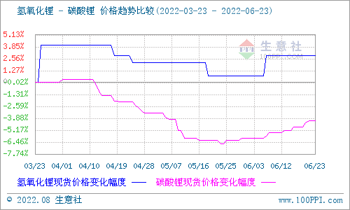 湖北电池级碳酸锂走势_湖北锂电池10强