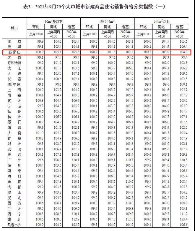 石家庄2021新房价格走势_石家庄2021新房价格走势最新