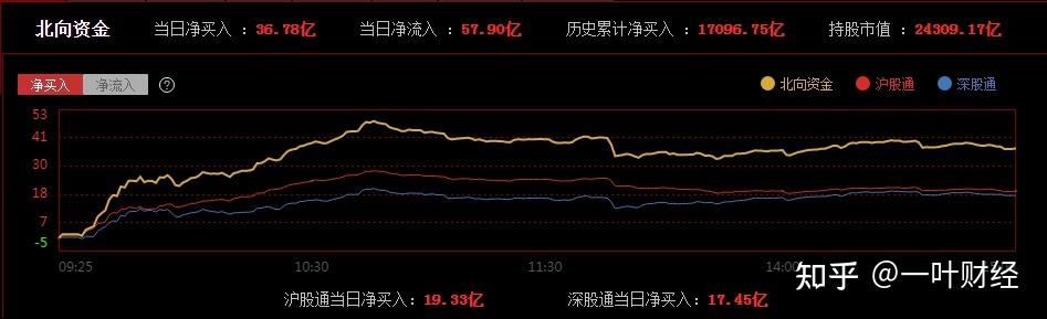 今日大盘走势图_今日大盘走势图及k线