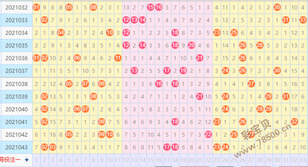 新浪双色球福彩走势图_福彩双色球新浪网基本走势图