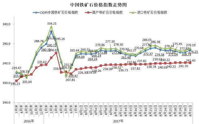 五月进口铁矿石价格走势_进口铁矿石今日价格