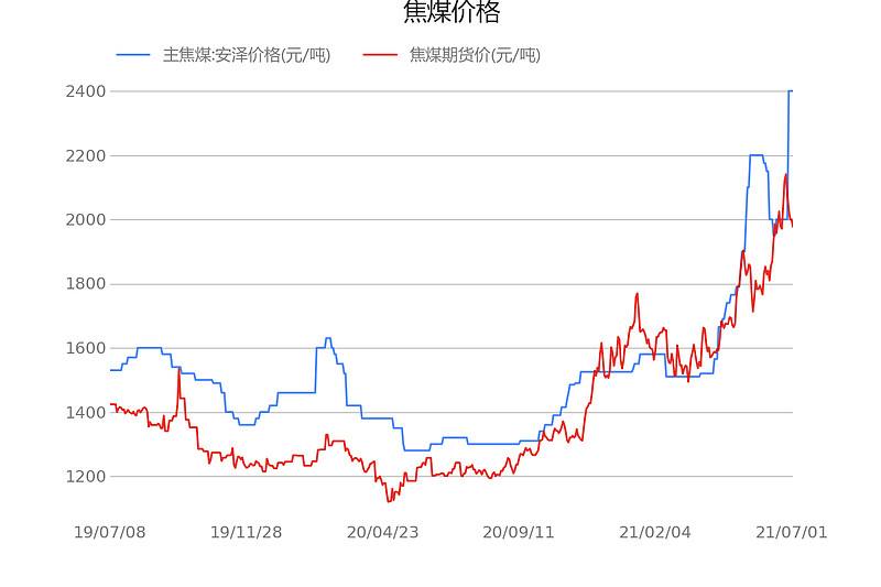 秦皇岛煤炭最新价格走势_秦皇岛煤炭最新价格走势图