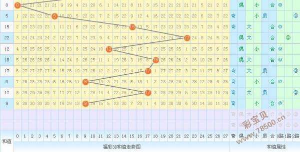 3d走势图带连线2010_3d走势图带连线2010南方网