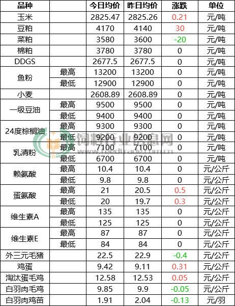 ddgs价格走势预测_ddgs进口