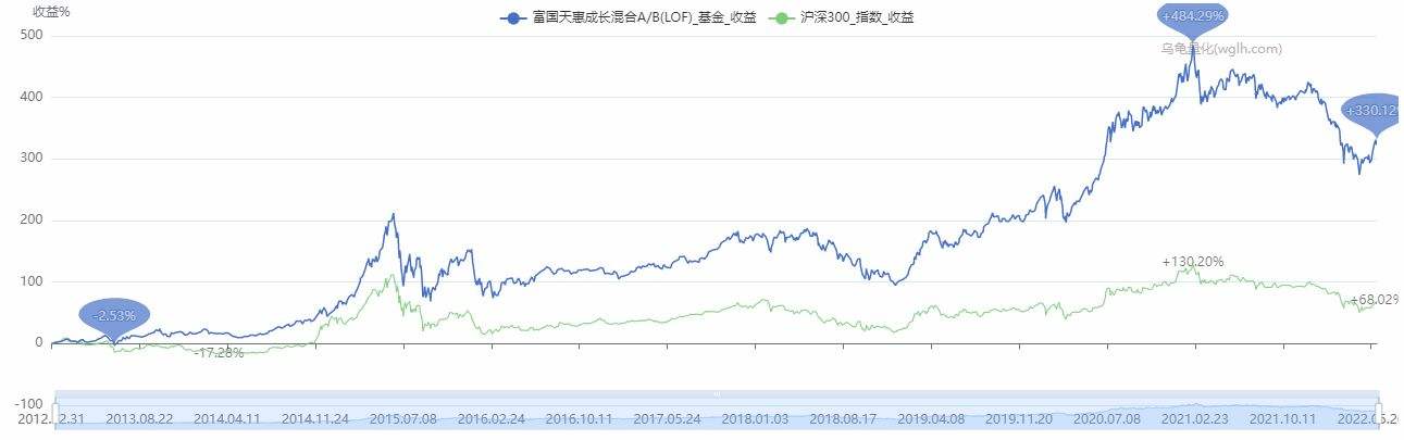 基金走势图看红色的还是看蓝色的_基金红蓝线怎么看