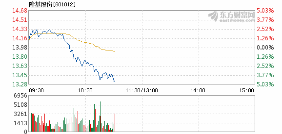 股票601012今曰走势_股票601058今天走势