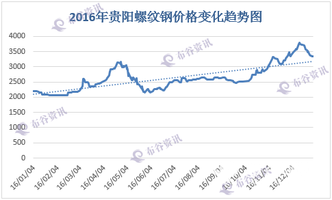 螺丝钢价格行情走势图_螺纹钢材行情