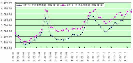 螺丝钢价格行情走势图_螺纹钢材行情