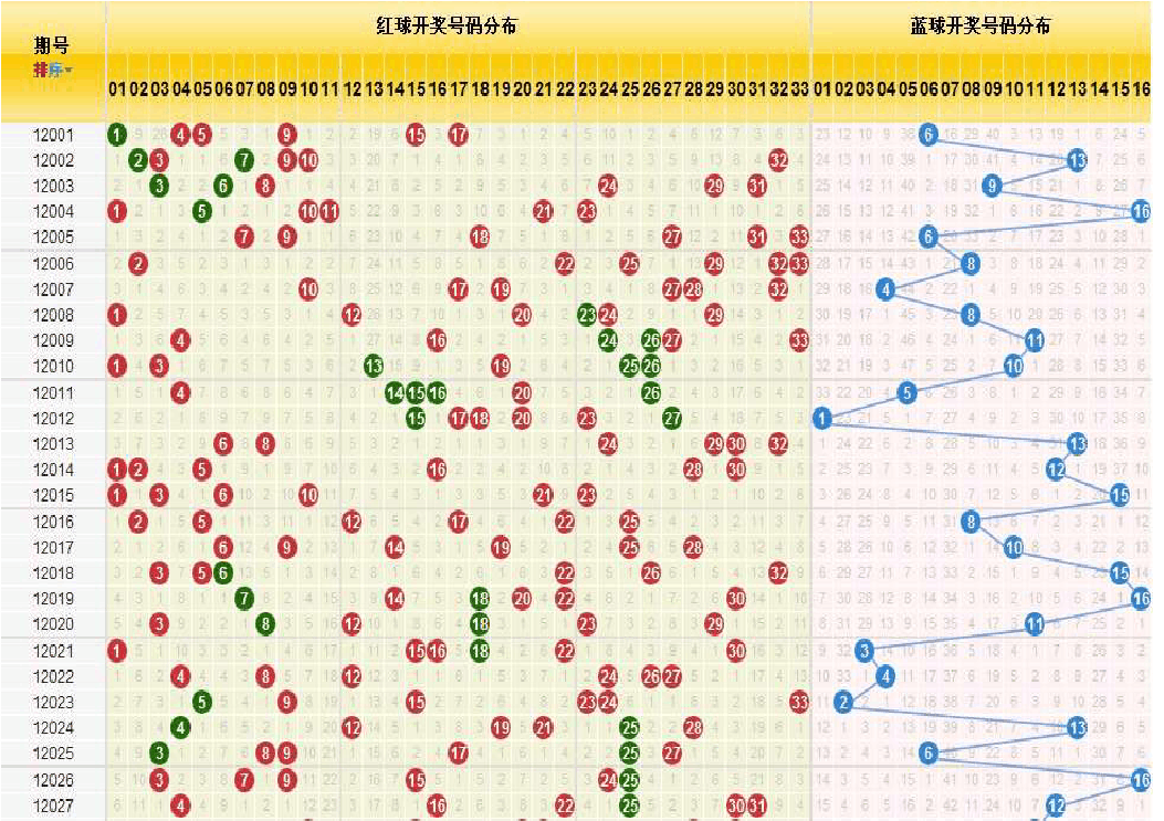 双色球一位号码走势图_双色球号码基本走势