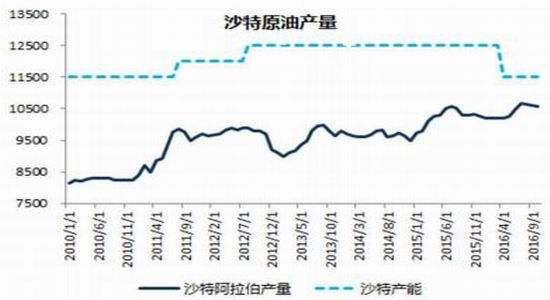 欧派克减产协议后原油走势_欧佩克原油减产协议