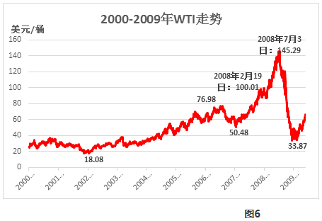 石油价格走势图三十年_石油20年价格走势