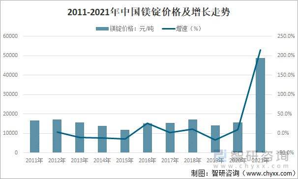 2016年镁价格走势图_镁价格五年走势