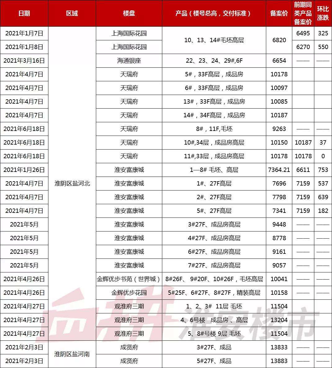 淮安区房价走势全国排名_淮安区房价最新排名