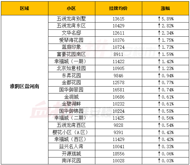 淮安区房价走势全国排名_淮安区房价最新排名