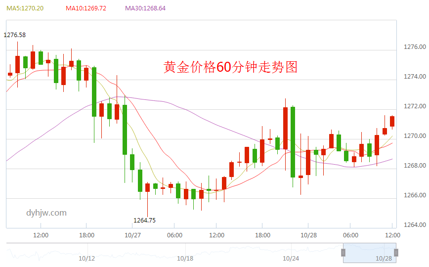 黄金2016价格走势图_2016年黄金价格走势图,2016年